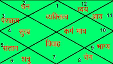 जानें कुंडली में कितने भाव हैं, और किस भाव से मिलता है कैसा प्रभाव